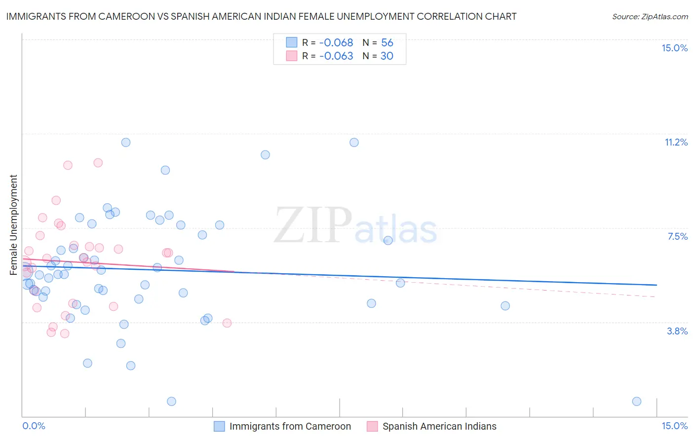 Immigrants from Cameroon vs Spanish American Indian Female Unemployment