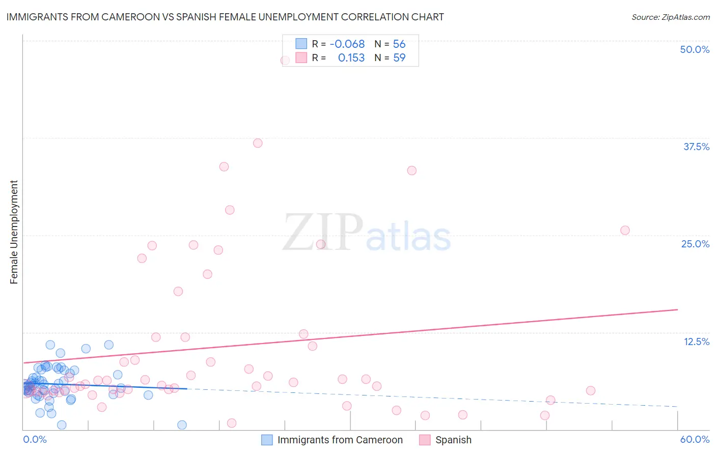 Immigrants from Cameroon vs Spanish Female Unemployment