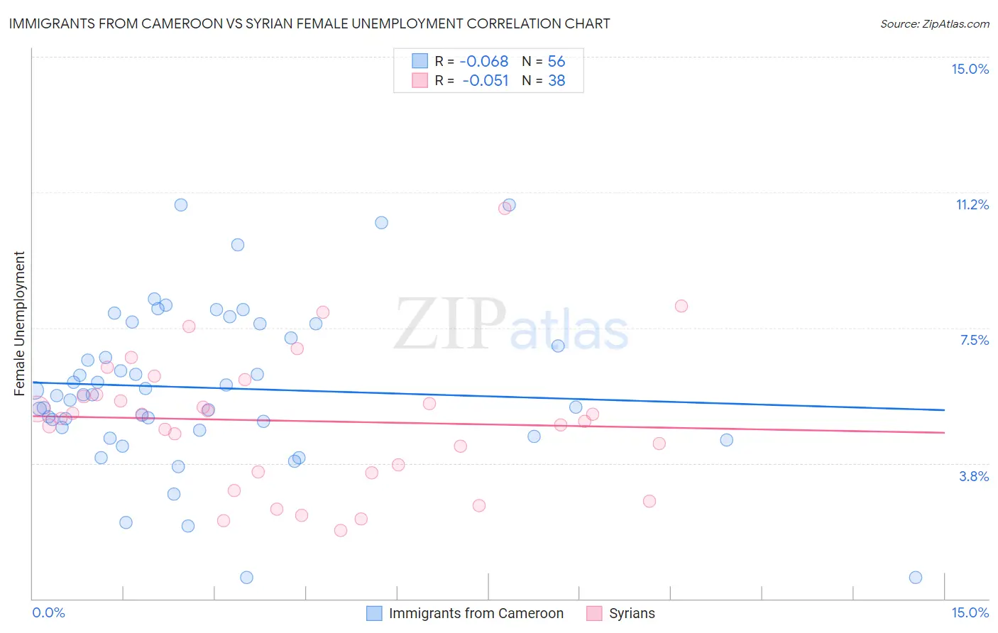 Immigrants from Cameroon vs Syrian Female Unemployment