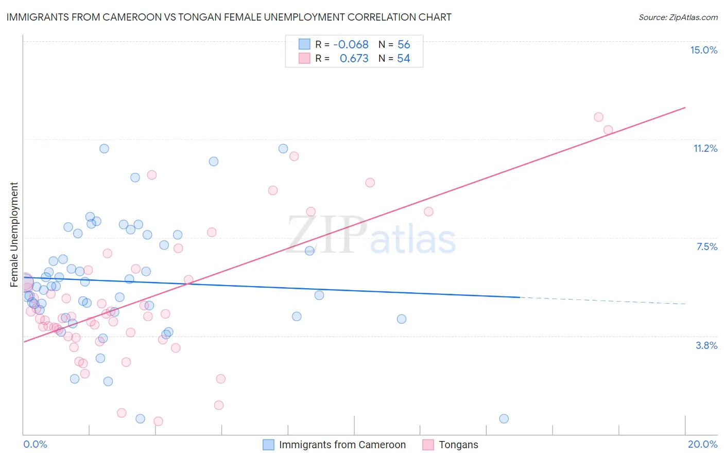 Immigrants from Cameroon vs Tongan Female Unemployment