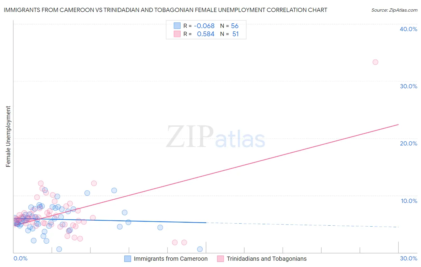 Immigrants from Cameroon vs Trinidadian and Tobagonian Female Unemployment
