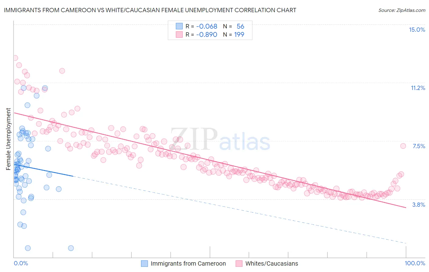 Immigrants from Cameroon vs White/Caucasian Female Unemployment