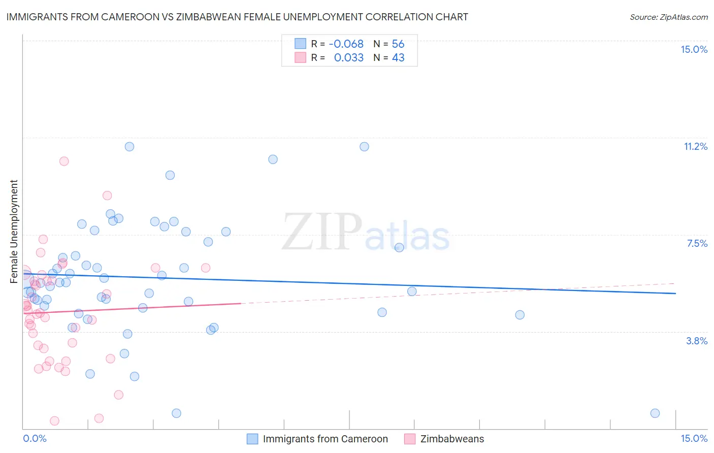 Immigrants from Cameroon vs Zimbabwean Female Unemployment