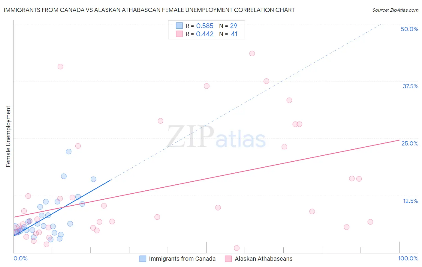 Immigrants from Canada vs Alaskan Athabascan Female Unemployment