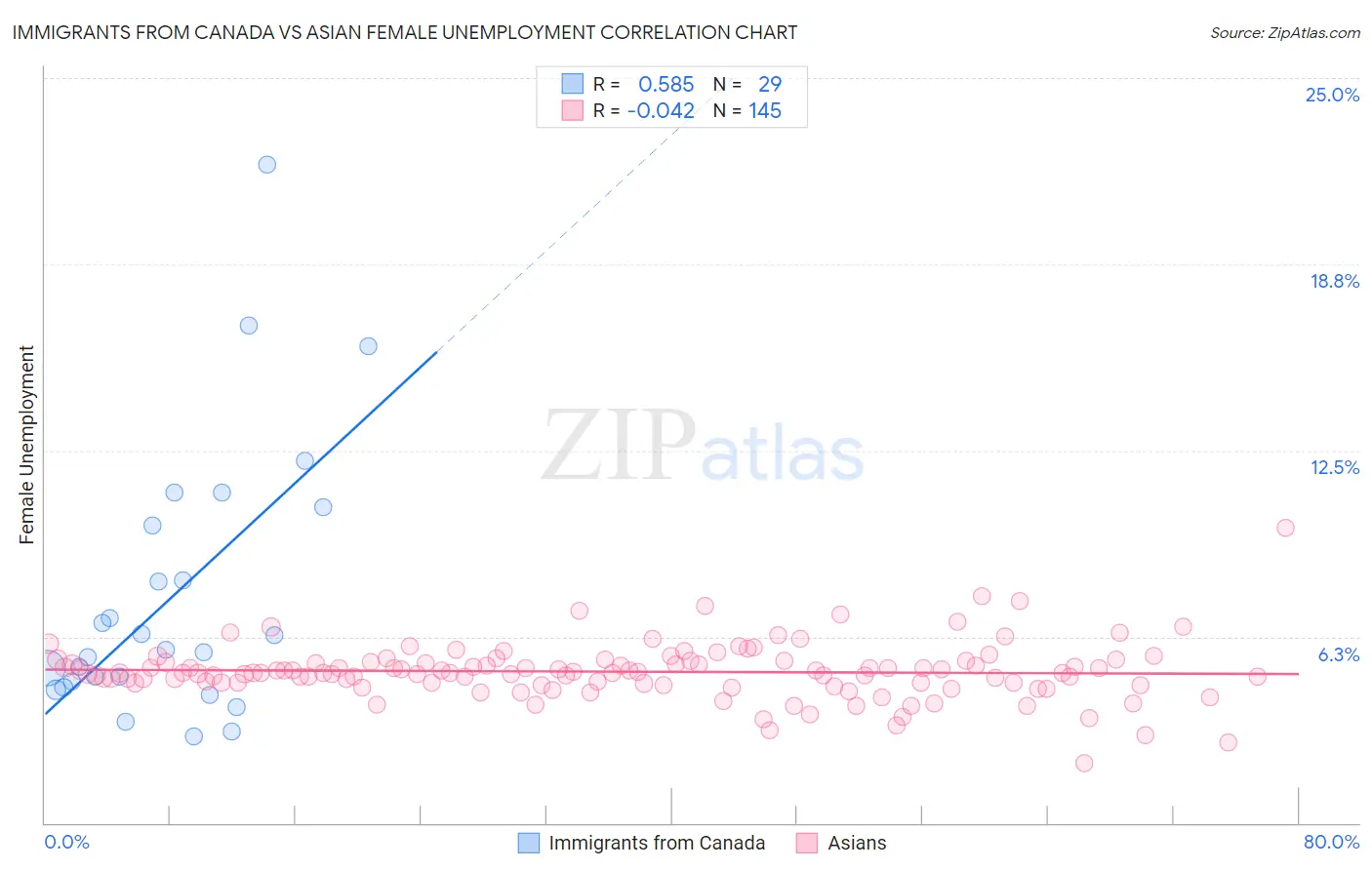 Immigrants from Canada vs Asian Female Unemployment