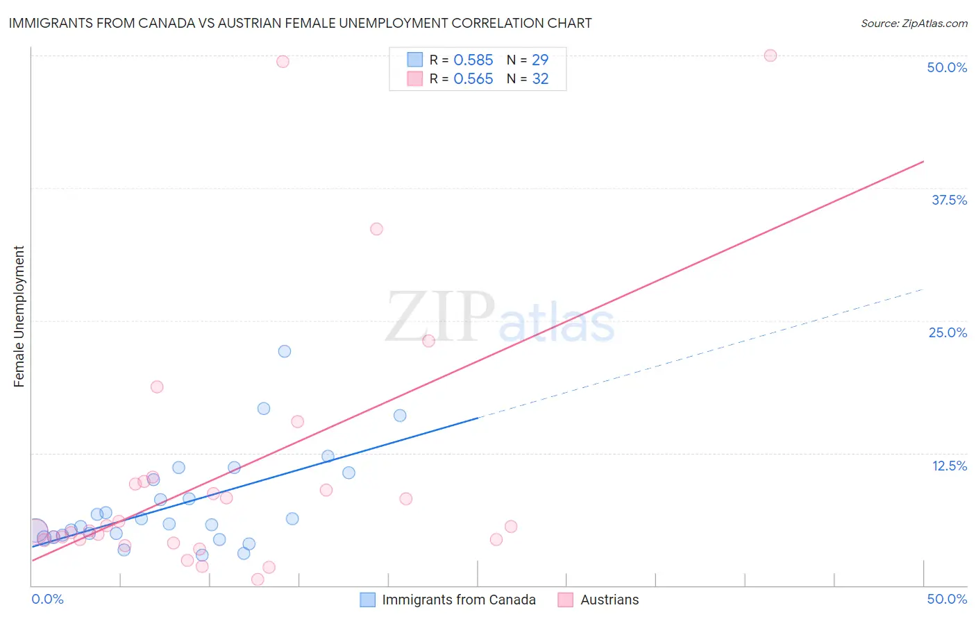 Immigrants from Canada vs Austrian Female Unemployment