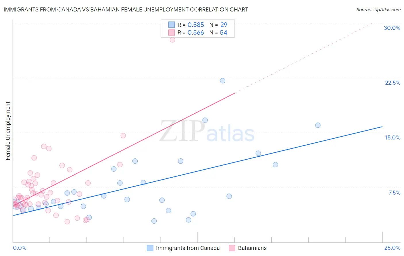 Immigrants from Canada vs Bahamian Female Unemployment
