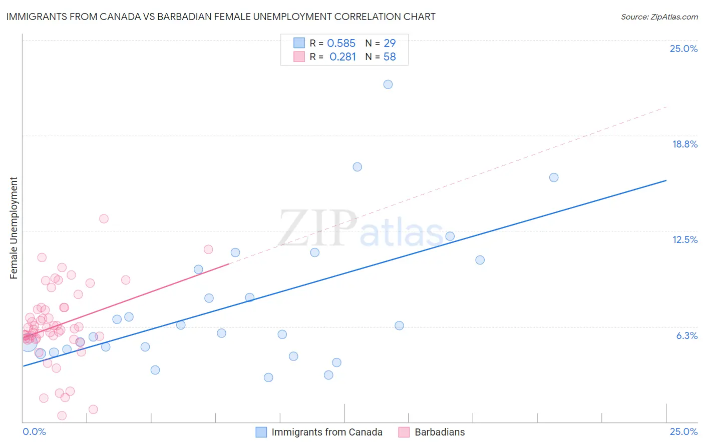 Immigrants from Canada vs Barbadian Female Unemployment