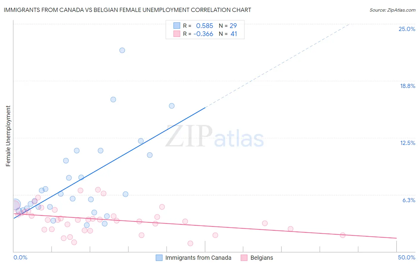 Immigrants from Canada vs Belgian Female Unemployment