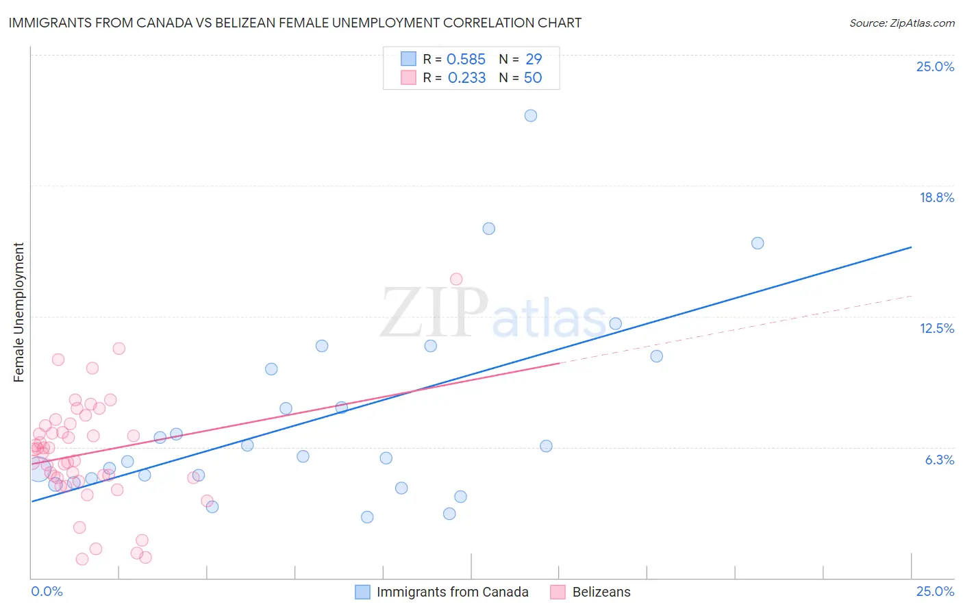 Immigrants from Canada vs Belizean Female Unemployment