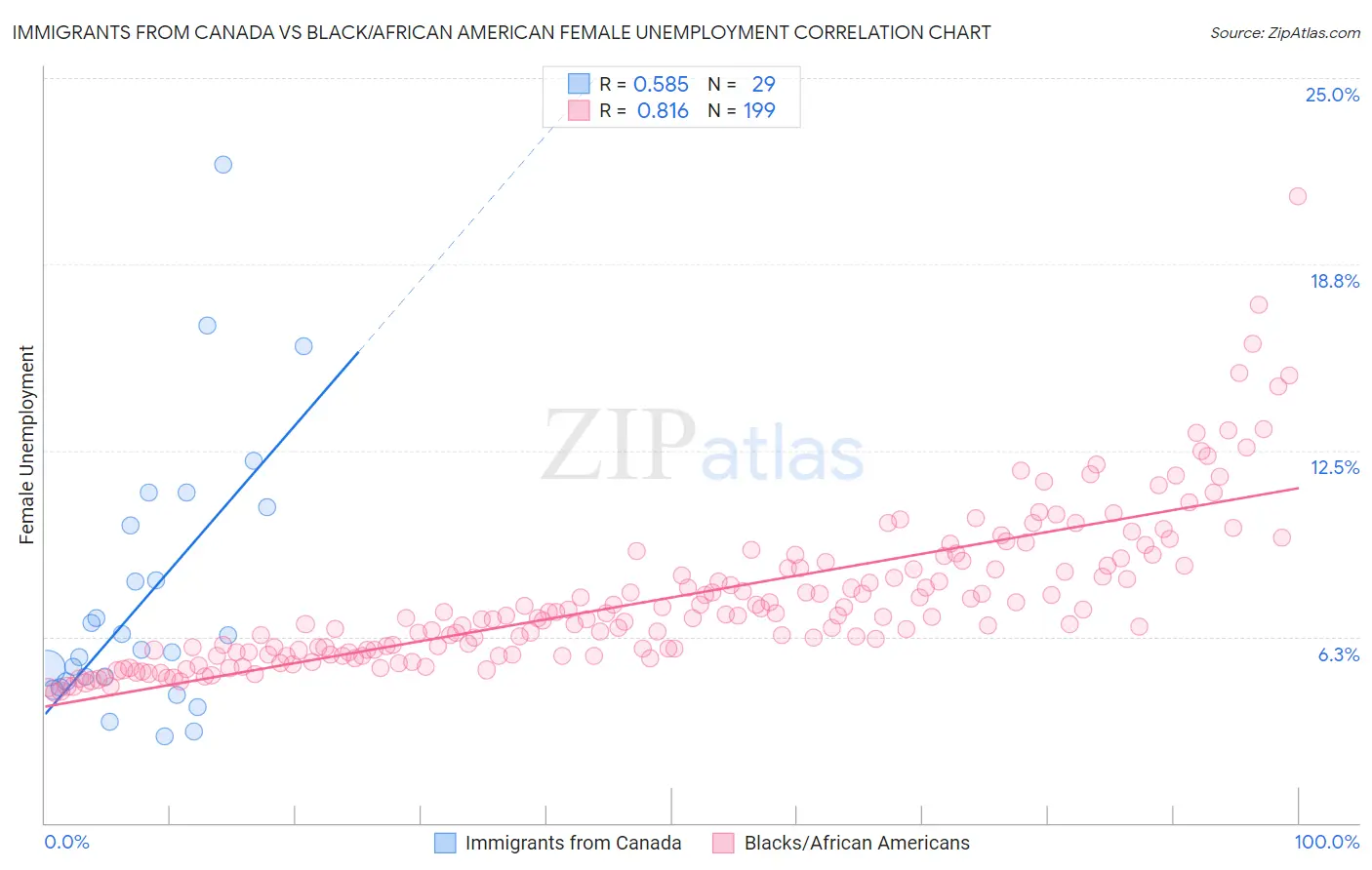 Immigrants from Canada vs Black/African American Female Unemployment