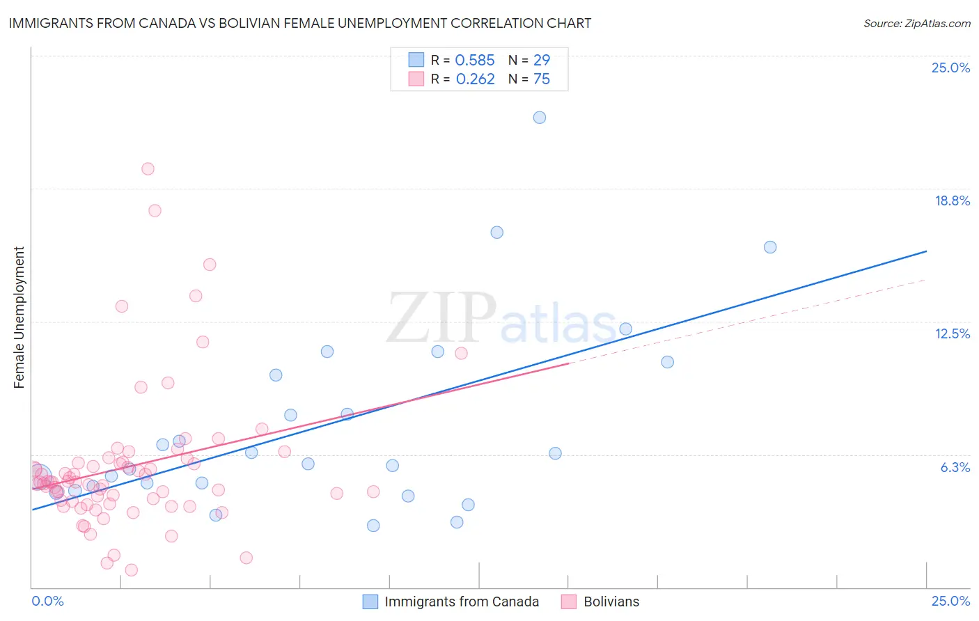 Immigrants from Canada vs Bolivian Female Unemployment