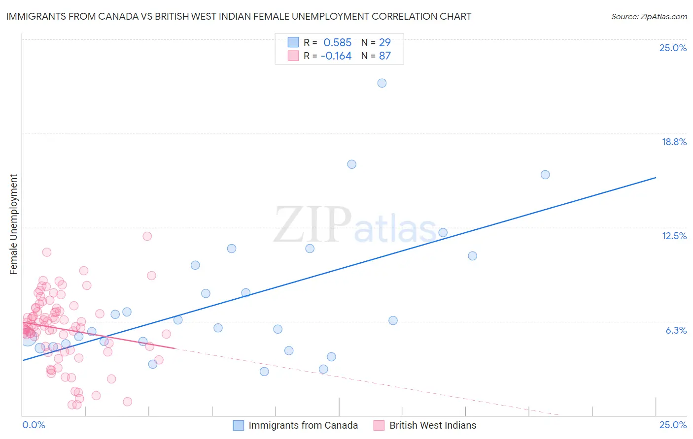 Immigrants from Canada vs British West Indian Female Unemployment