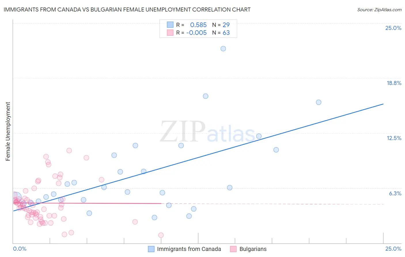 Immigrants from Canada vs Bulgarian Female Unemployment