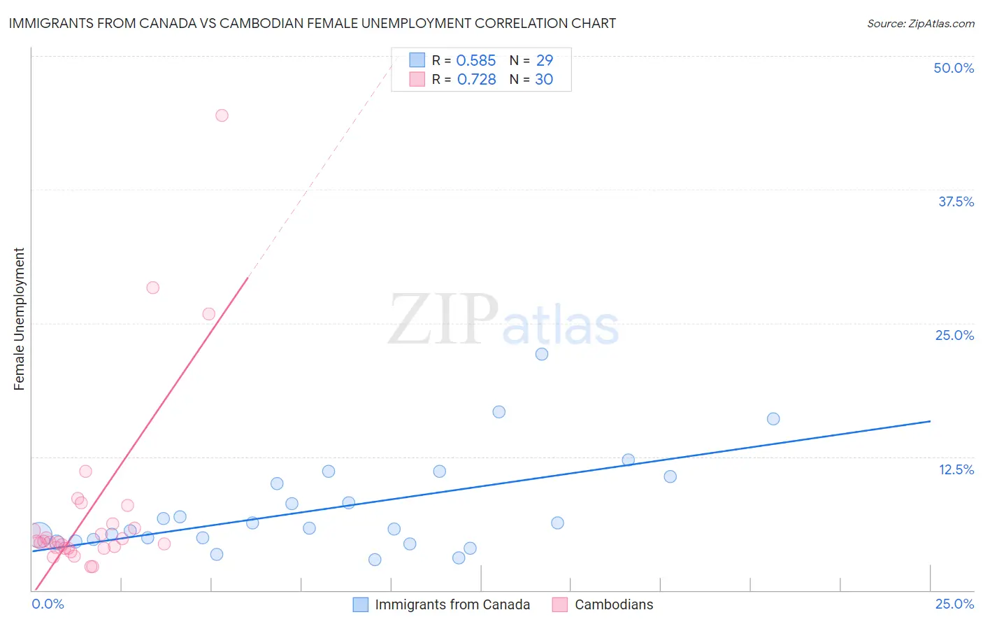 Immigrants from Canada vs Cambodian Female Unemployment