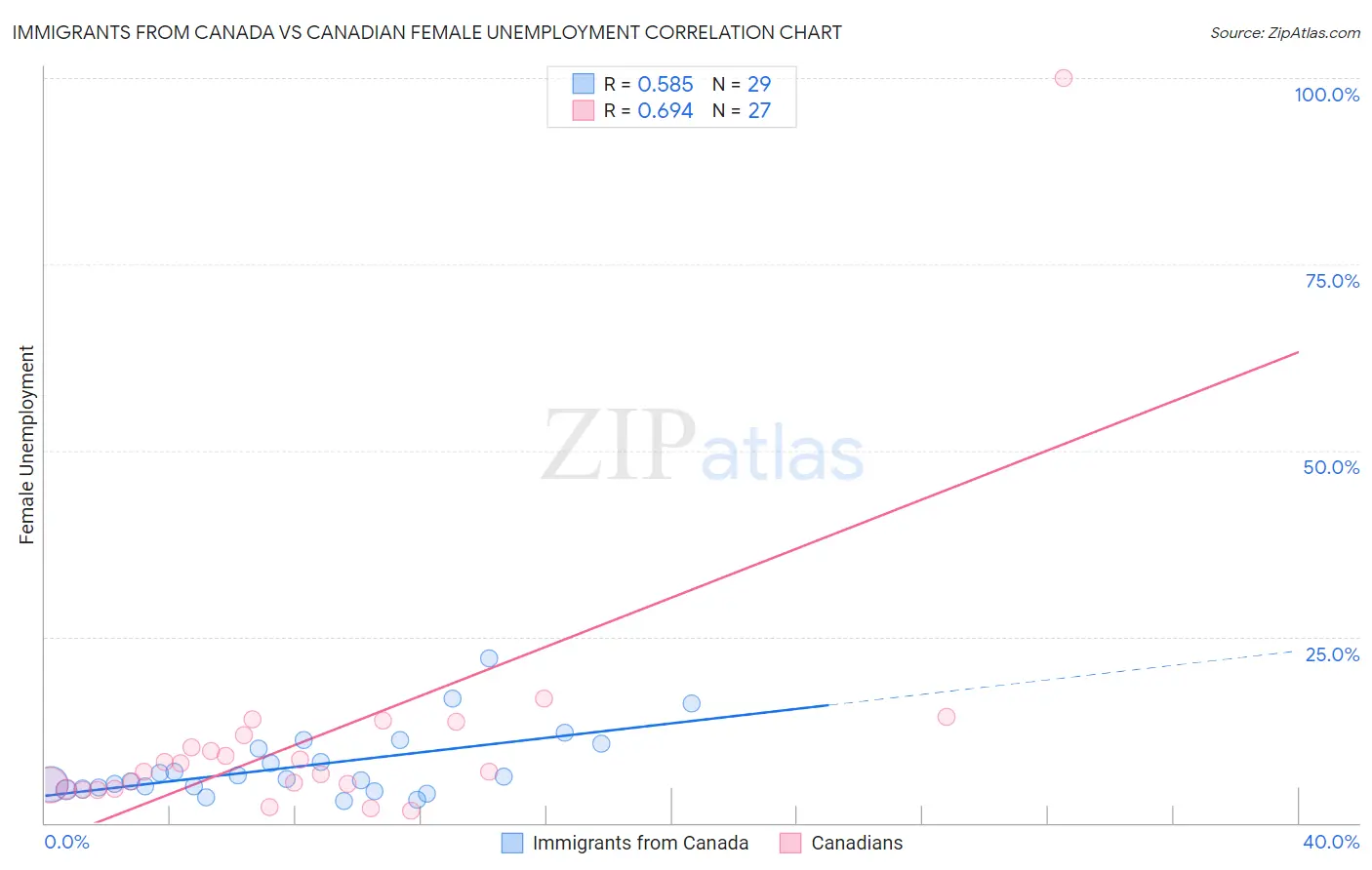 Immigrants from Canada vs Canadian Female Unemployment
