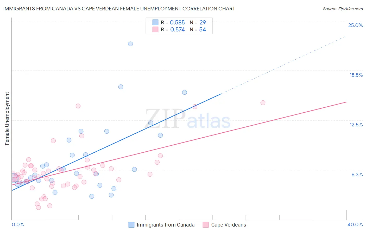 Immigrants from Canada vs Cape Verdean Female Unemployment