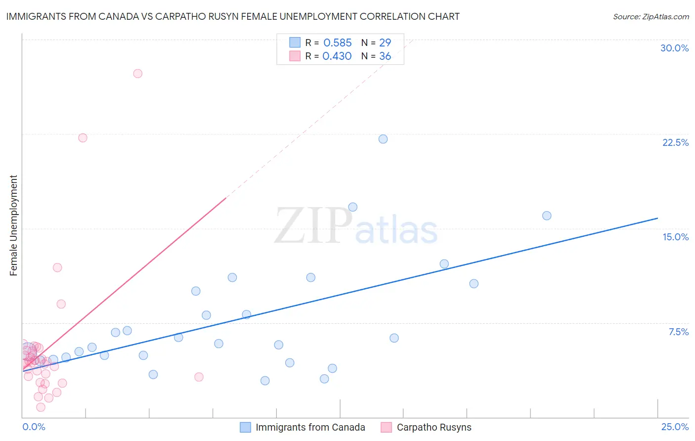 Immigrants from Canada vs Carpatho Rusyn Female Unemployment