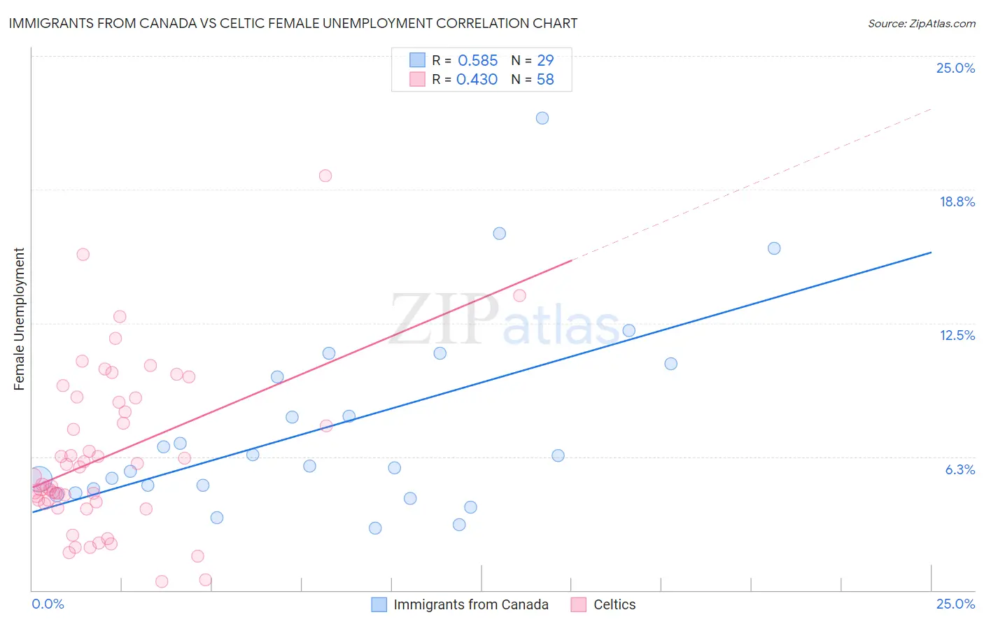 Immigrants from Canada vs Celtic Female Unemployment