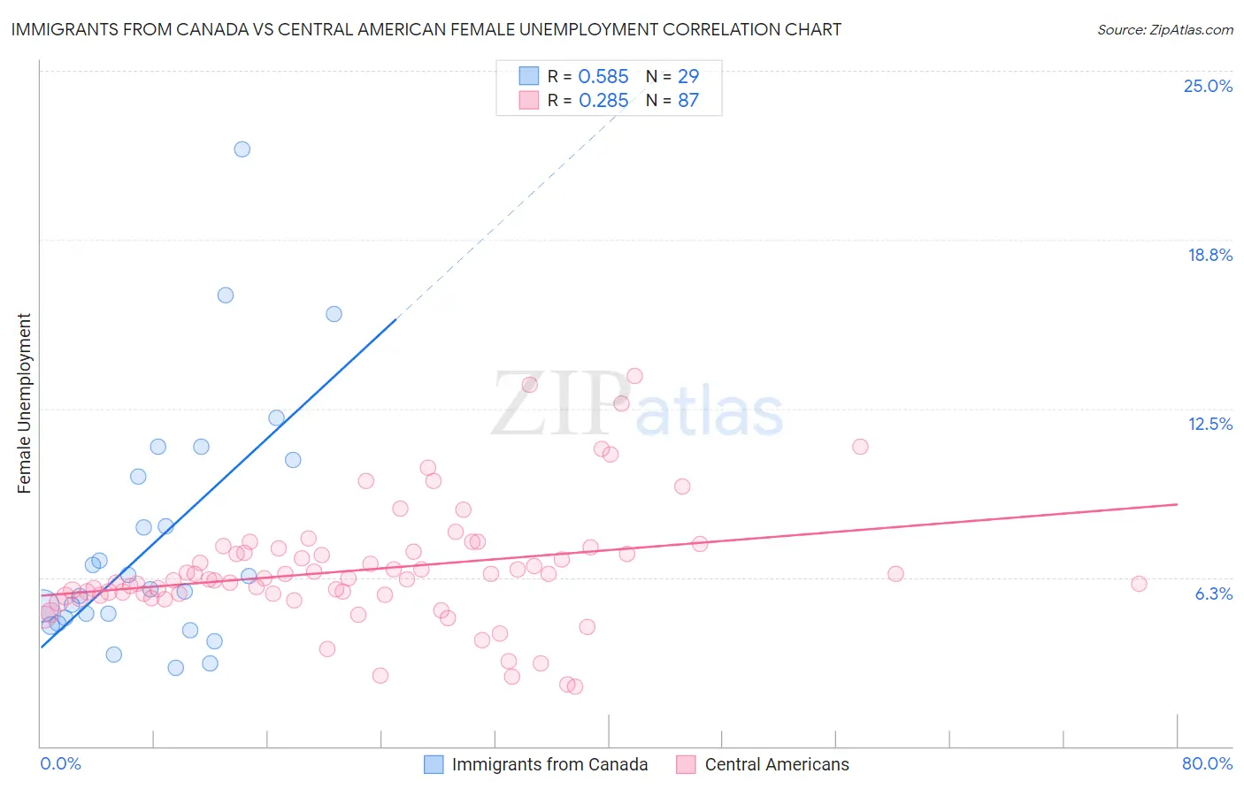 Immigrants from Canada vs Central American Female Unemployment