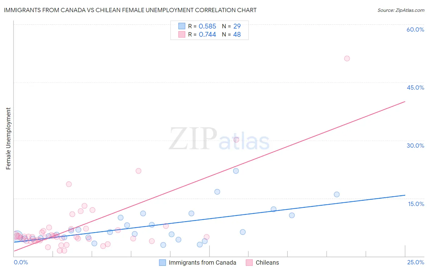 Immigrants from Canada vs Chilean Female Unemployment