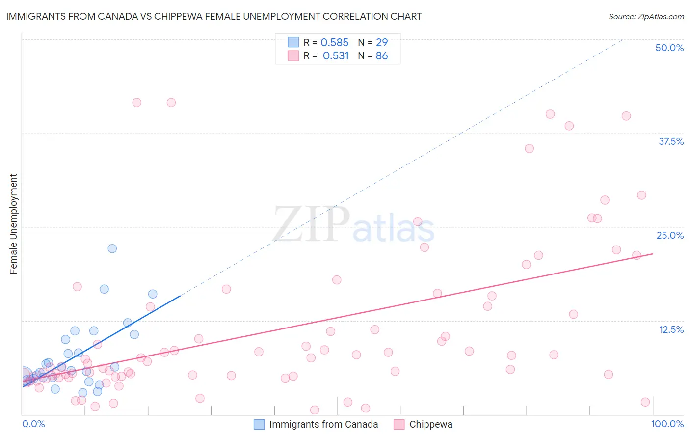 Immigrants from Canada vs Chippewa Female Unemployment