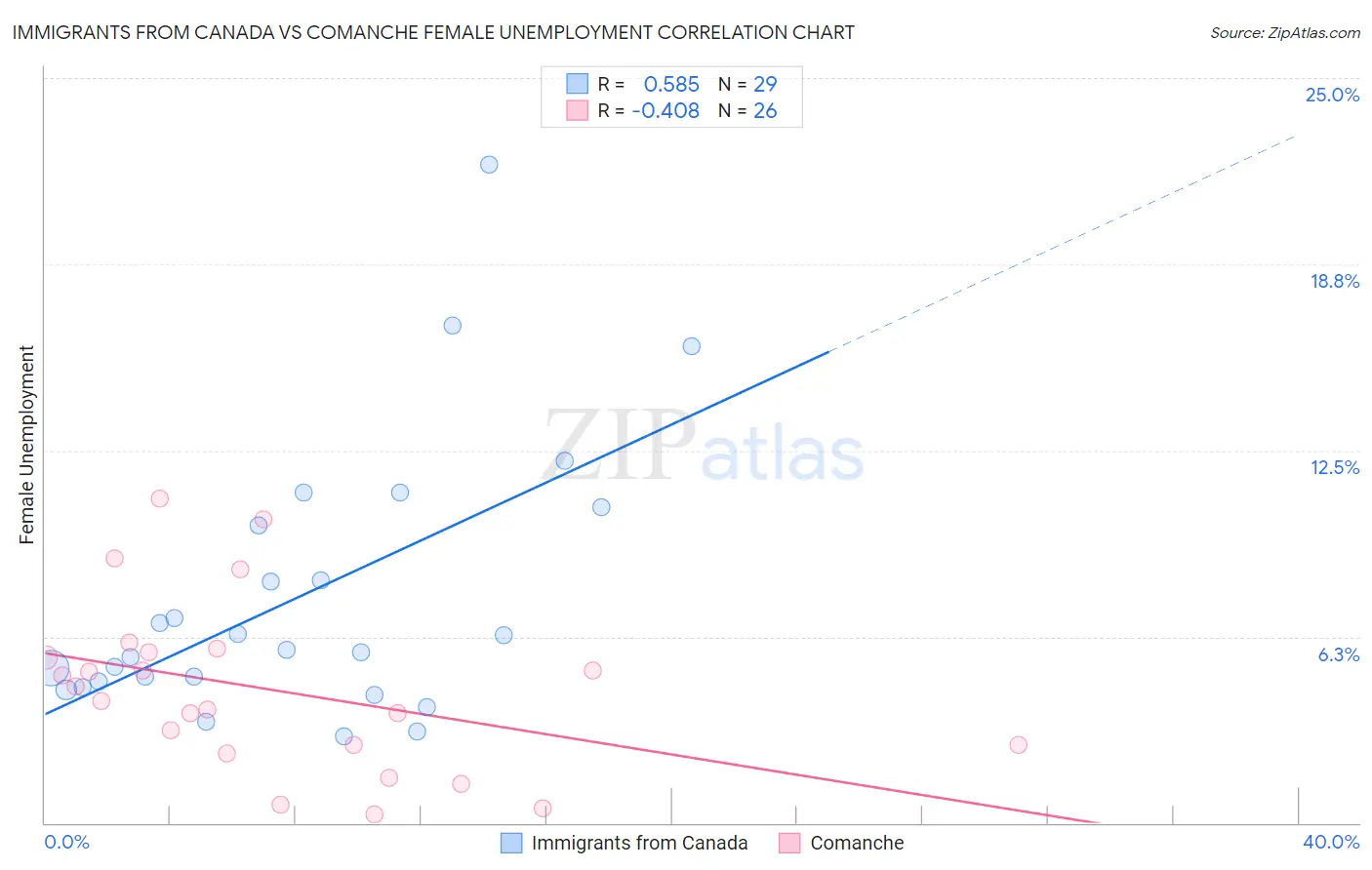 Immigrants from Canada vs Comanche Female Unemployment