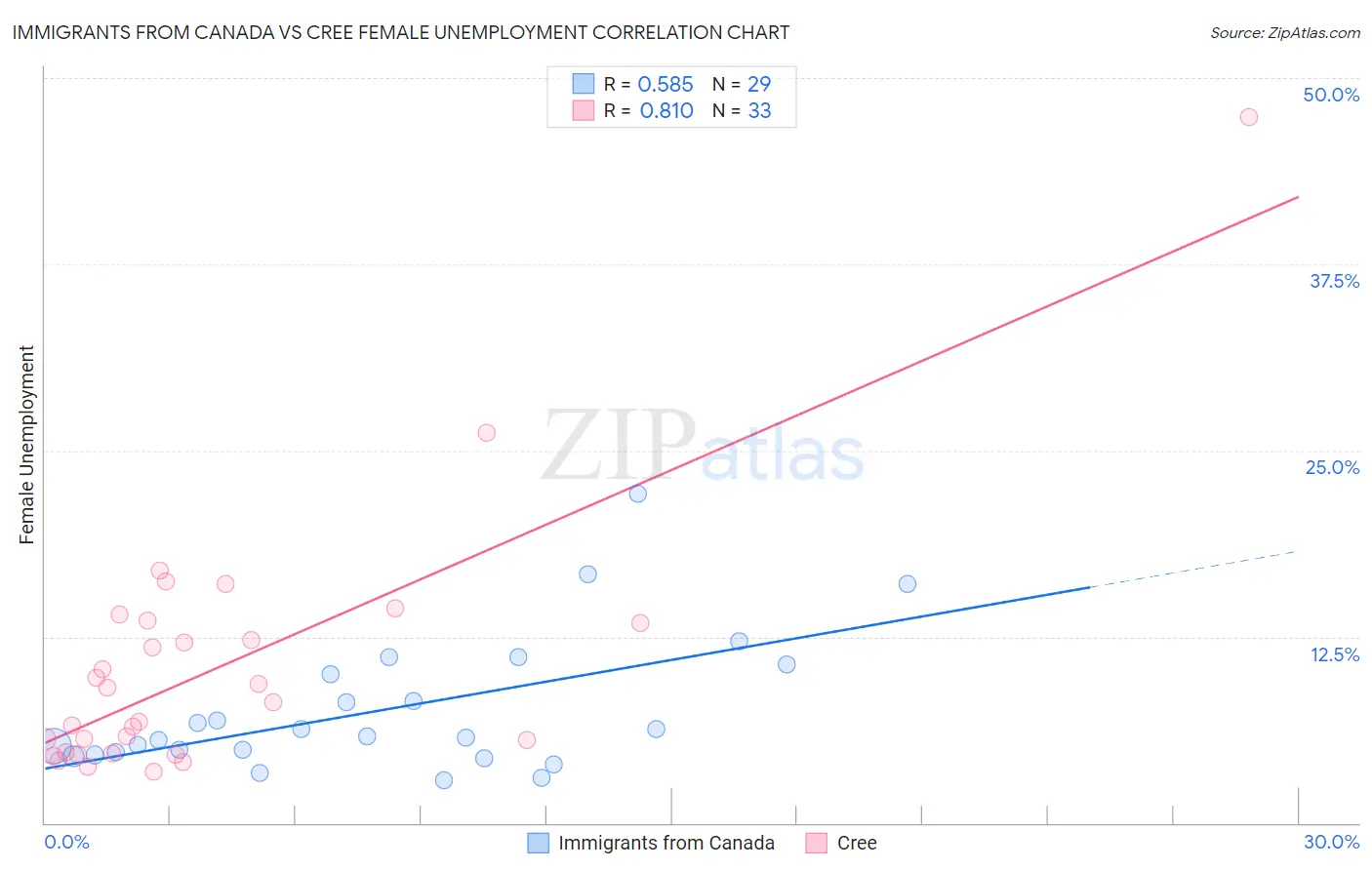Immigrants from Canada vs Cree Female Unemployment