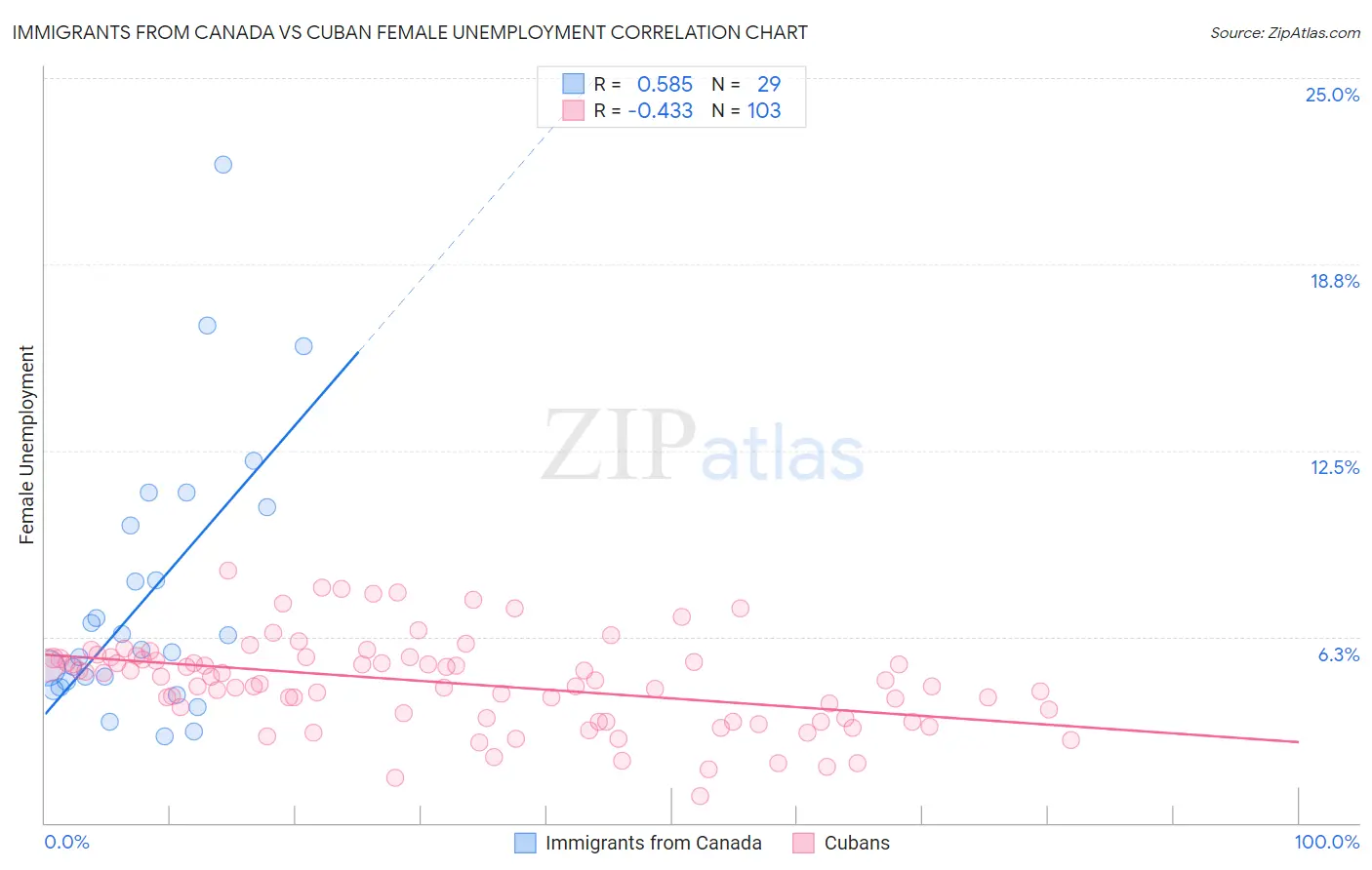Immigrants from Canada vs Cuban Female Unemployment