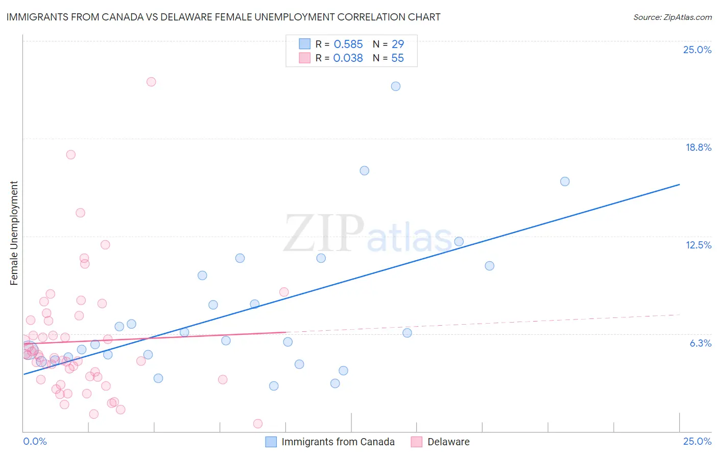 Immigrants from Canada vs Delaware Female Unemployment