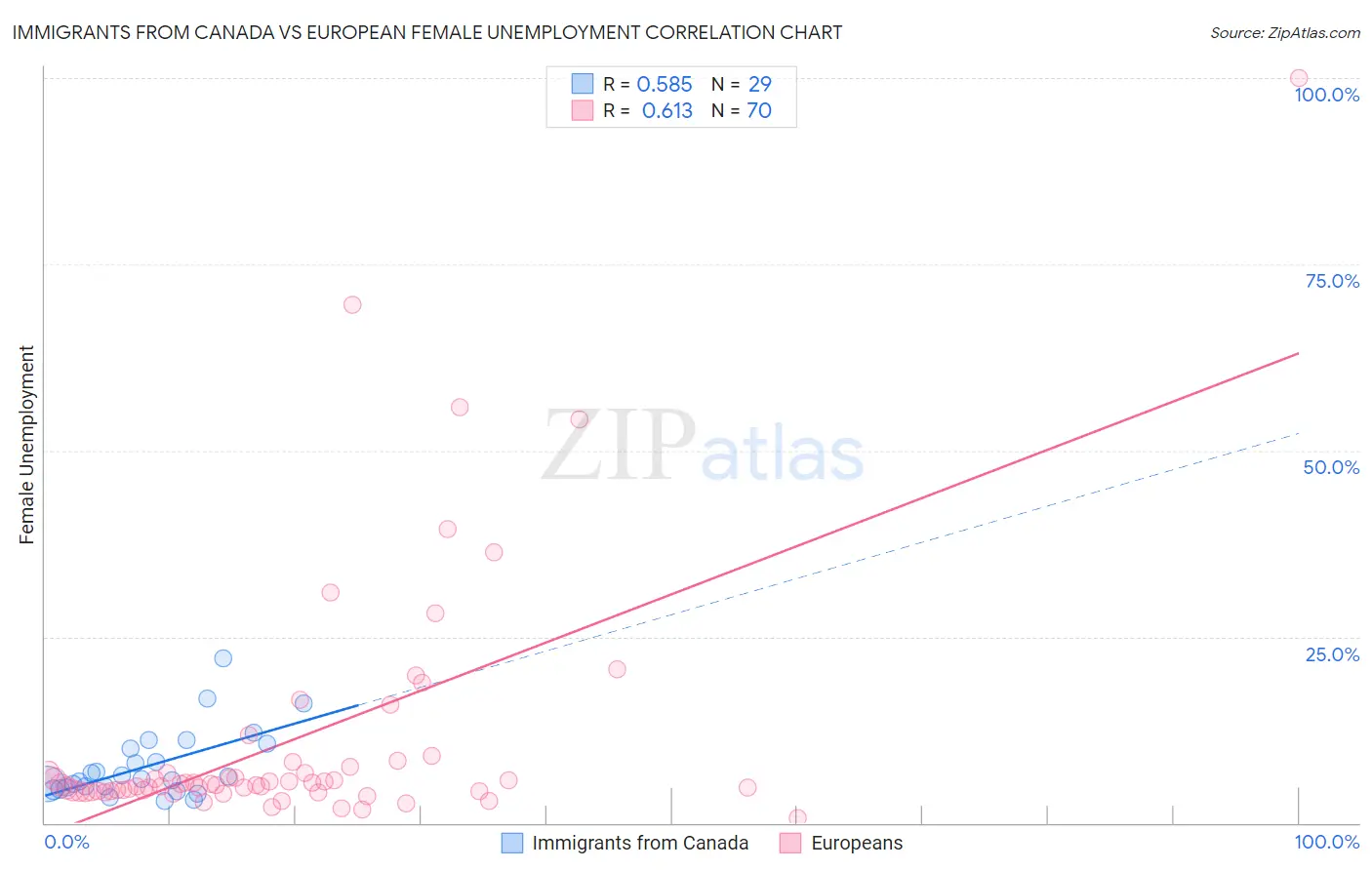Immigrants from Canada vs European Female Unemployment