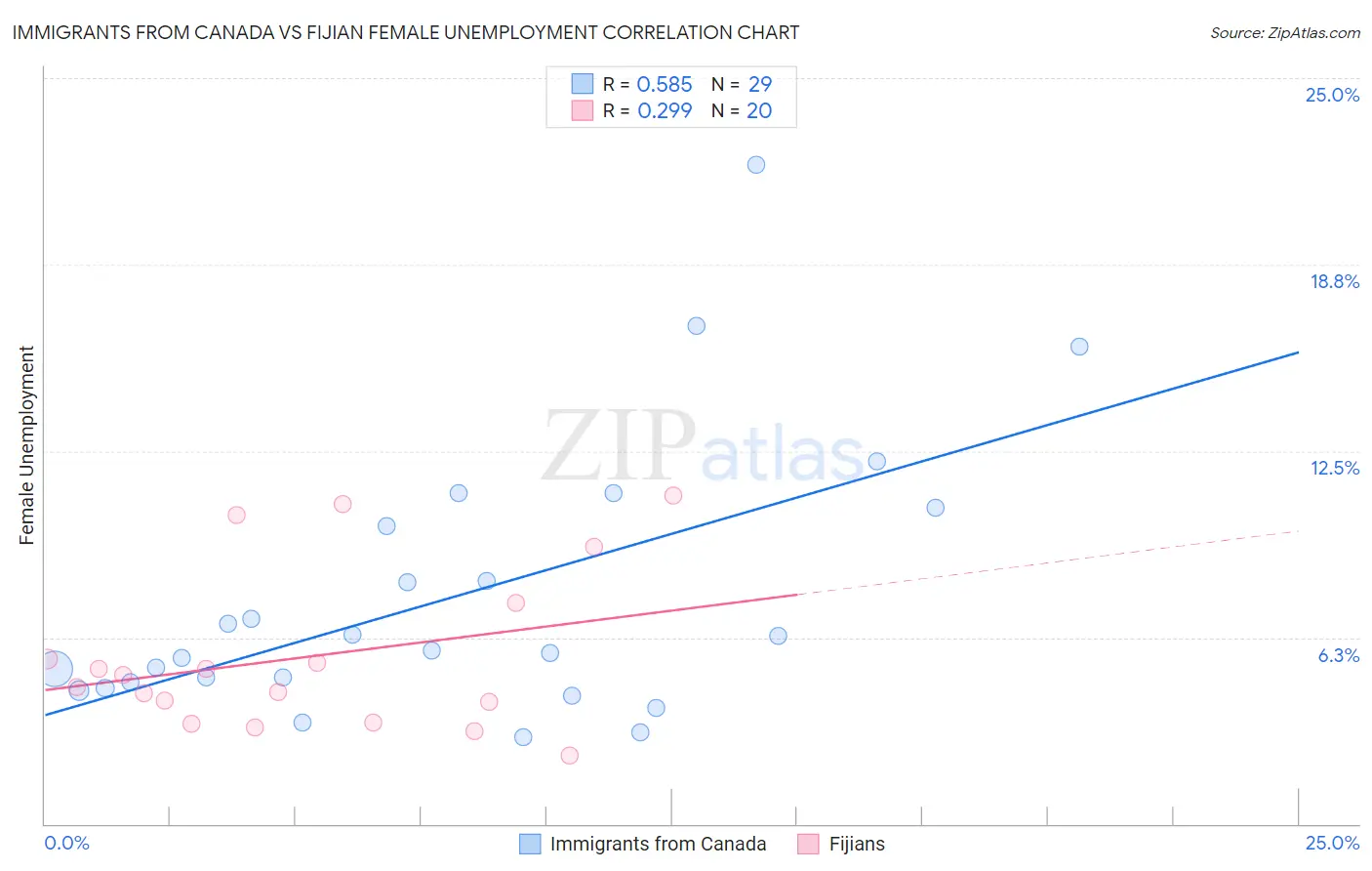 Immigrants from Canada vs Fijian Female Unemployment