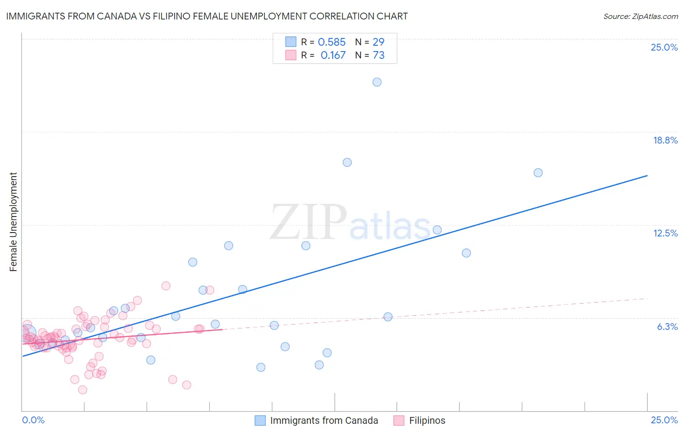 Immigrants from Canada vs Filipino Female Unemployment