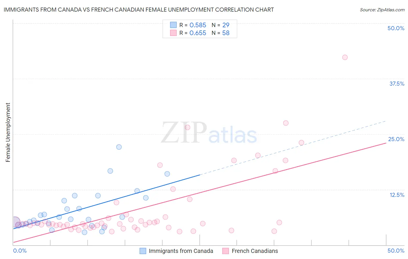 Immigrants from Canada vs French Canadian Female Unemployment