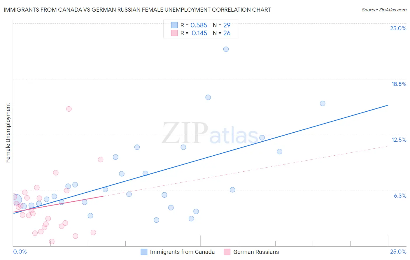 Immigrants from Canada vs German Russian Female Unemployment