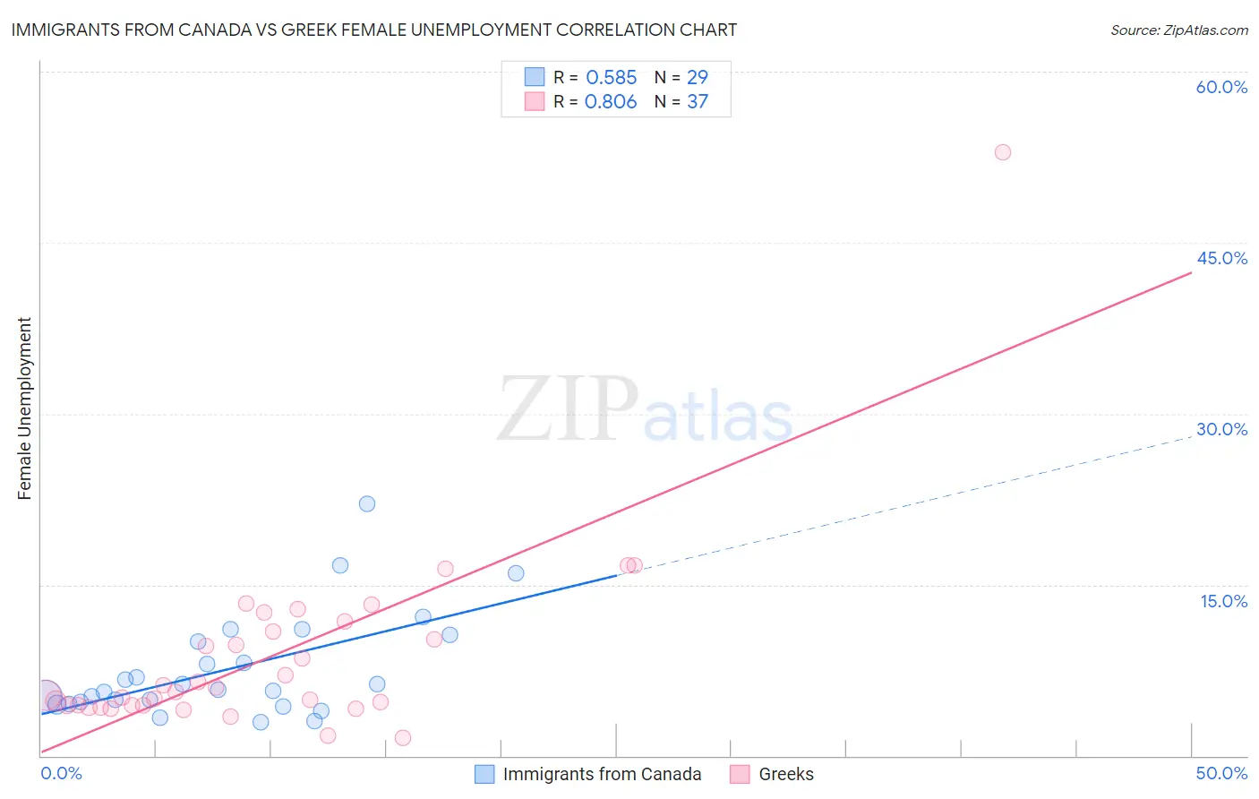Immigrants from Canada vs Greek Female Unemployment
