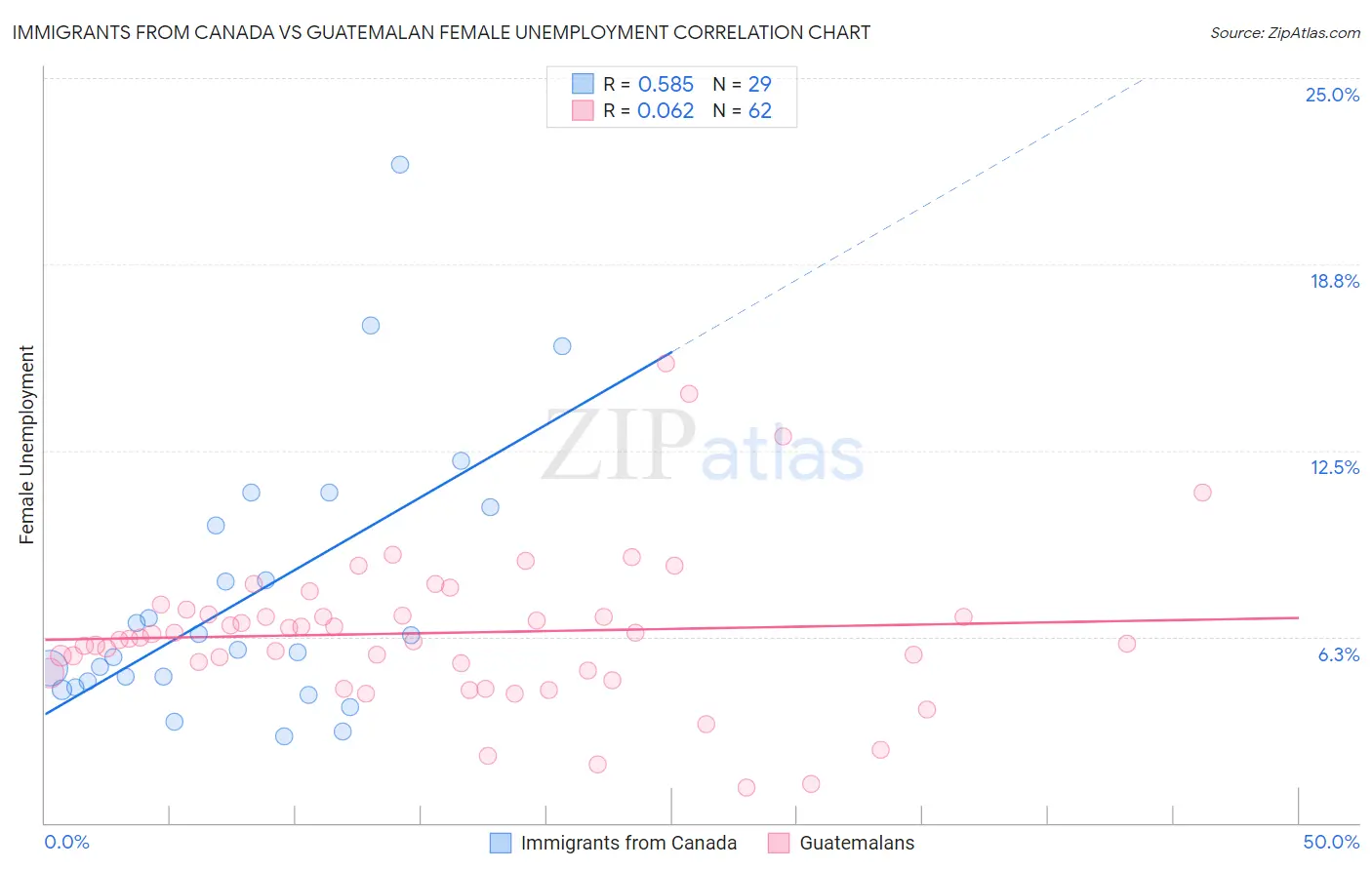 Immigrants from Canada vs Guatemalan Female Unemployment