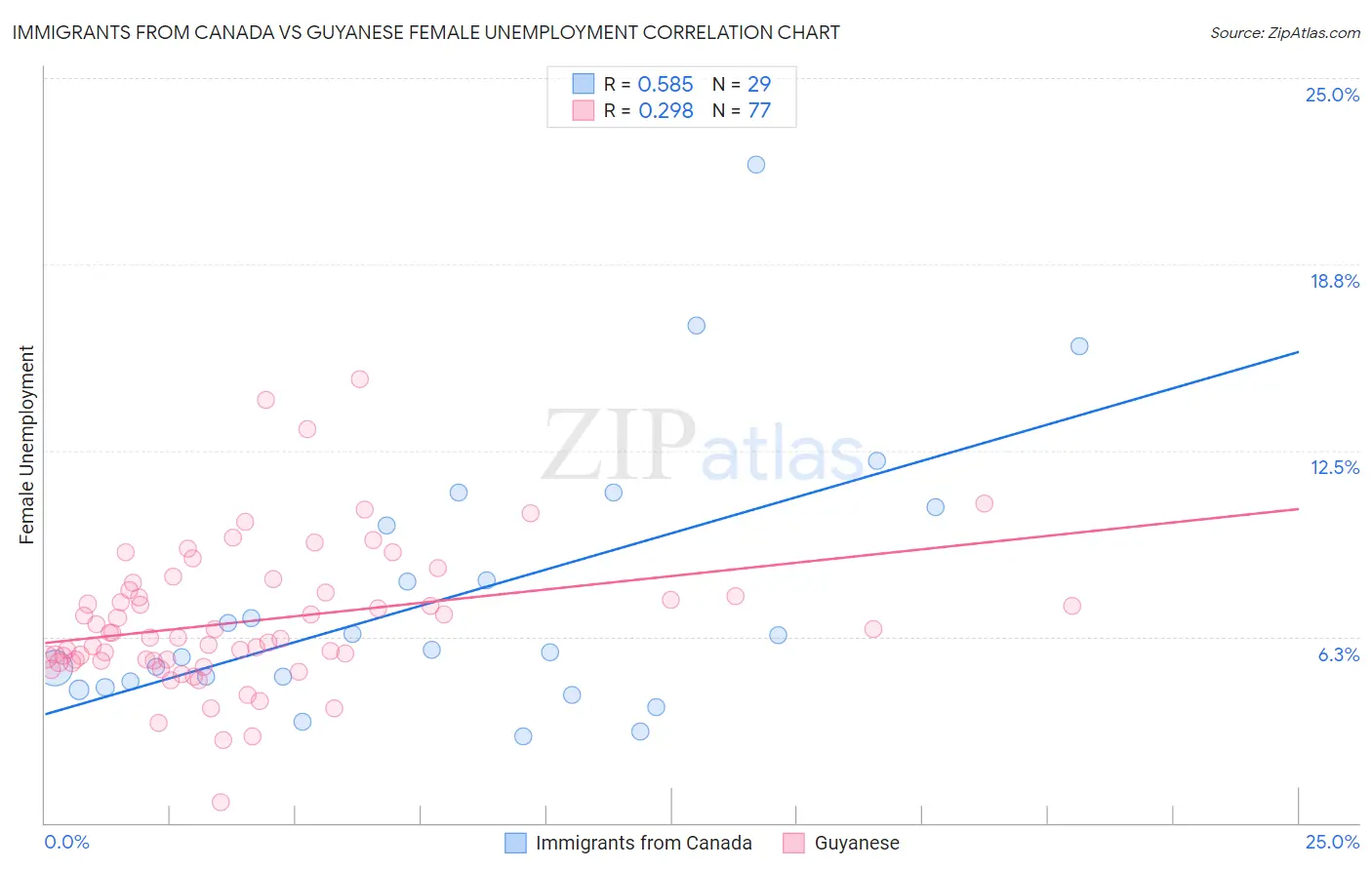 Immigrants from Canada vs Guyanese Female Unemployment