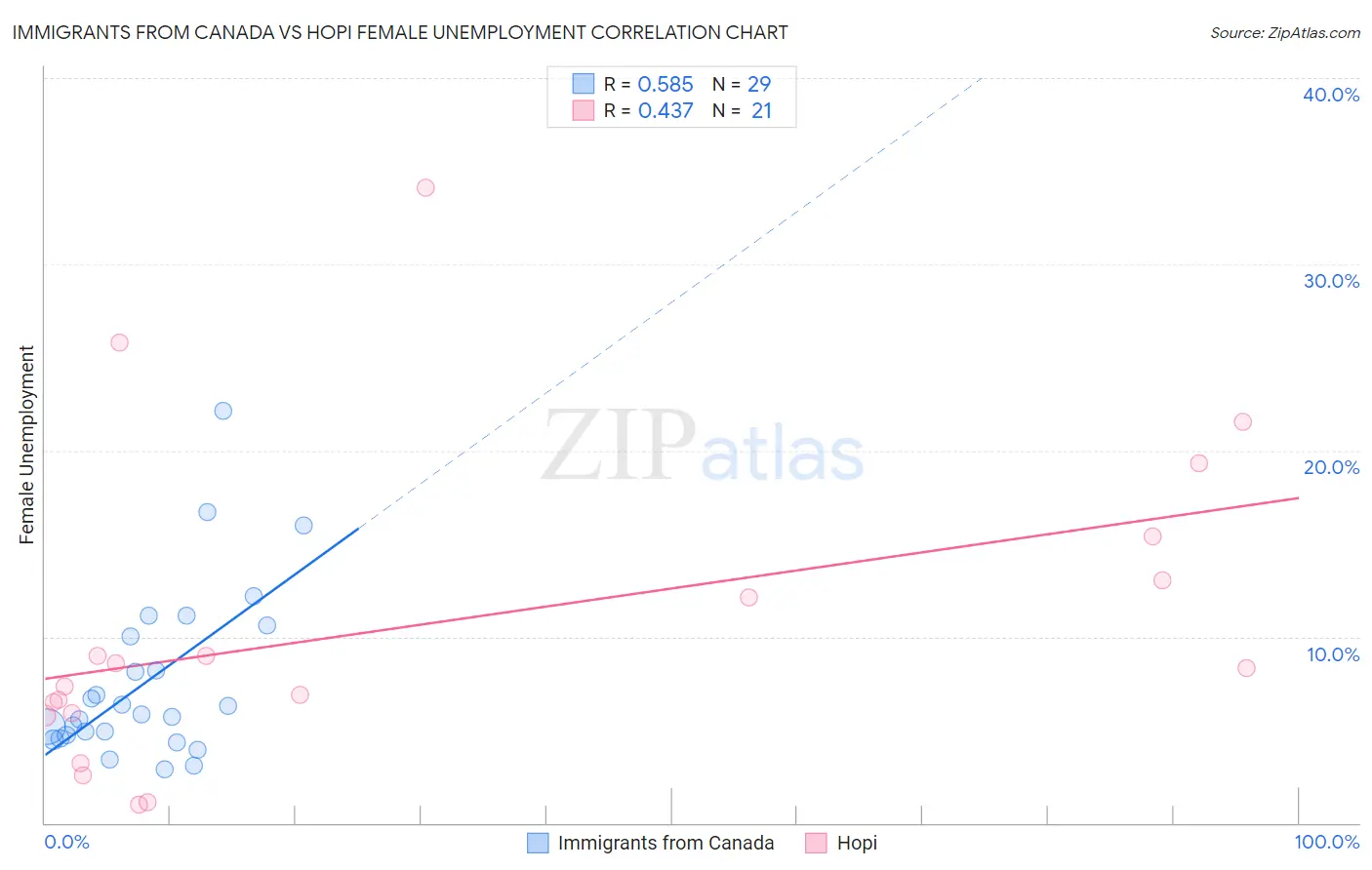 Immigrants from Canada vs Hopi Female Unemployment