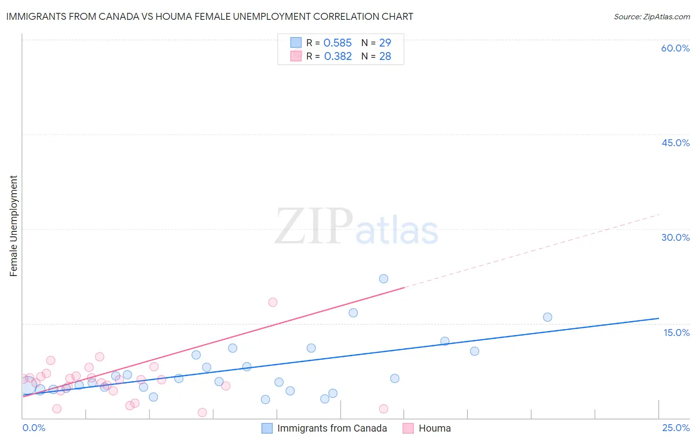 Immigrants from Canada vs Houma Female Unemployment