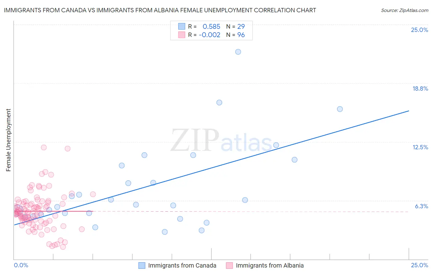 Immigrants from Canada vs Immigrants from Albania Female Unemployment