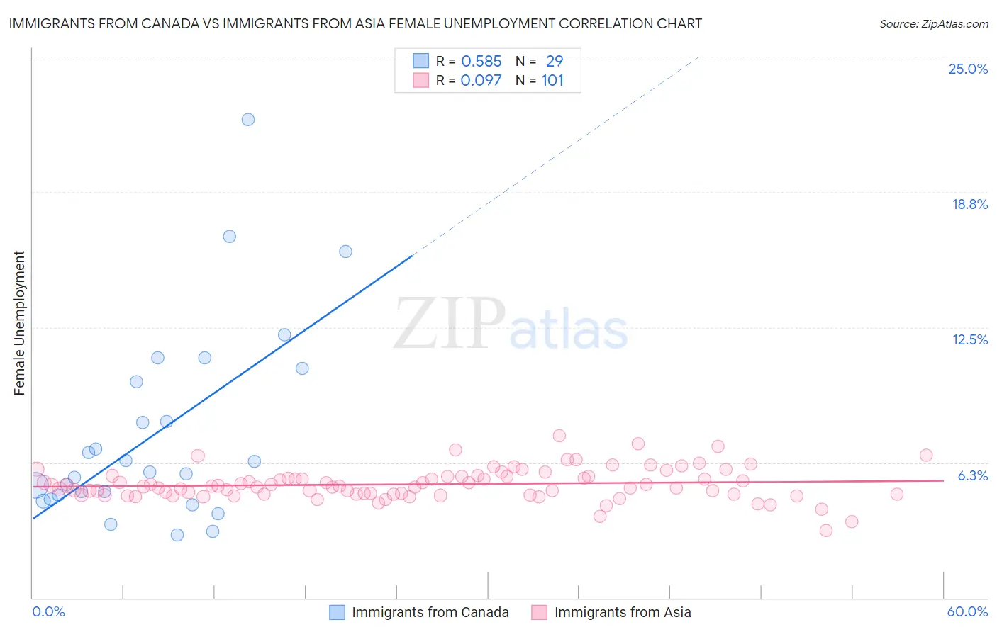 Immigrants from Canada vs Immigrants from Asia Female Unemployment