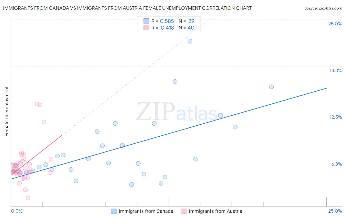 Immigrants from Canada vs Immigrants from Austria Female Unemployment