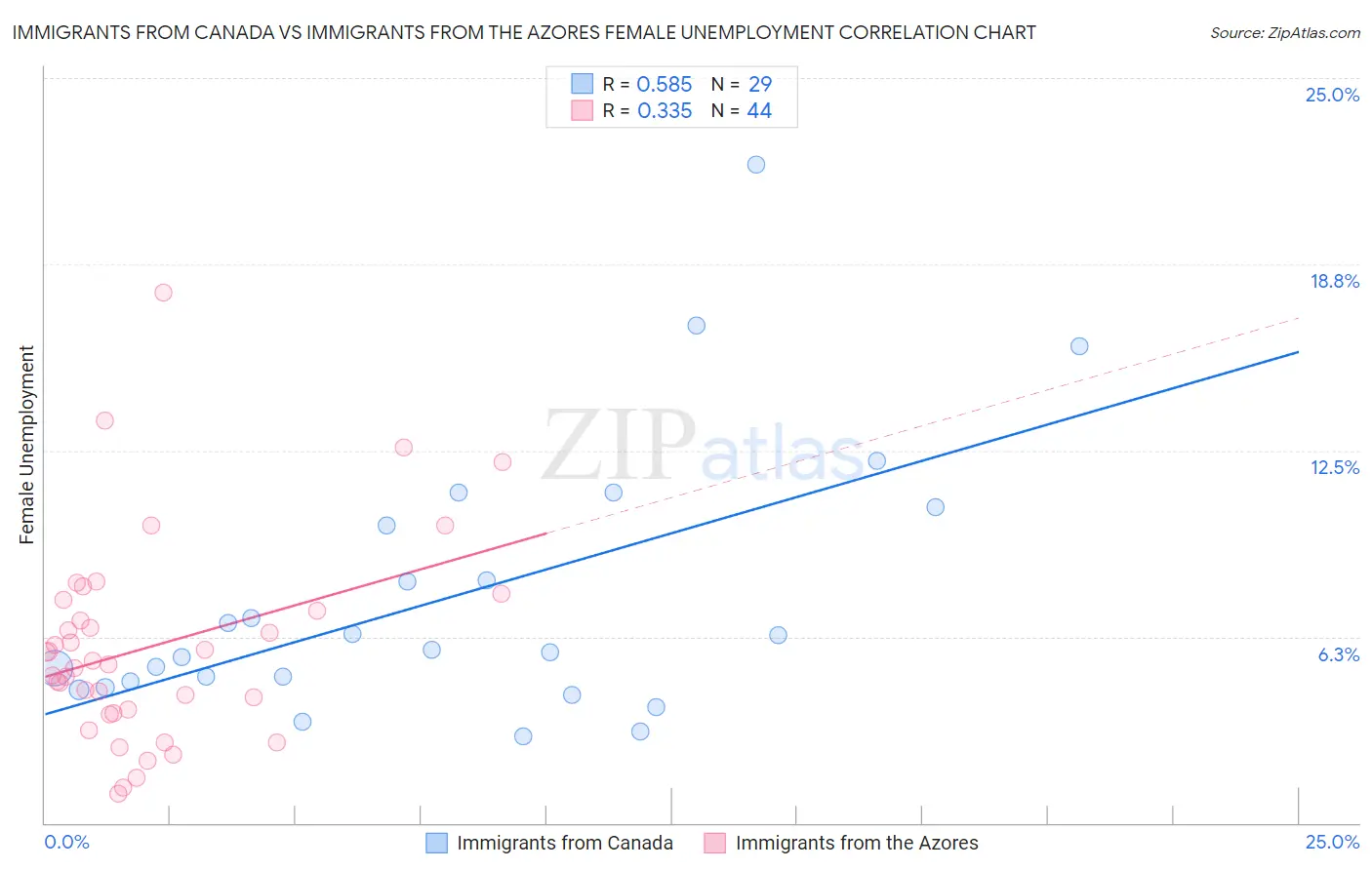 Immigrants from Canada vs Immigrants from the Azores Female Unemployment