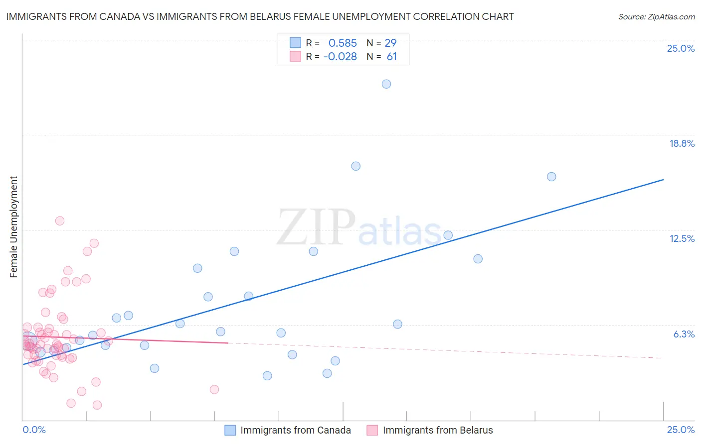 Immigrants from Canada vs Immigrants from Belarus Female Unemployment