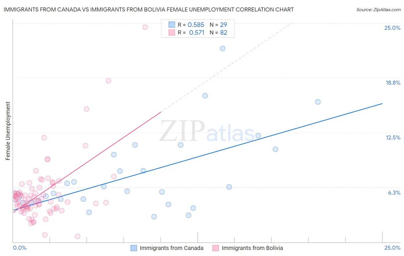 Immigrants from Canada vs Immigrants from Bolivia Female Unemployment