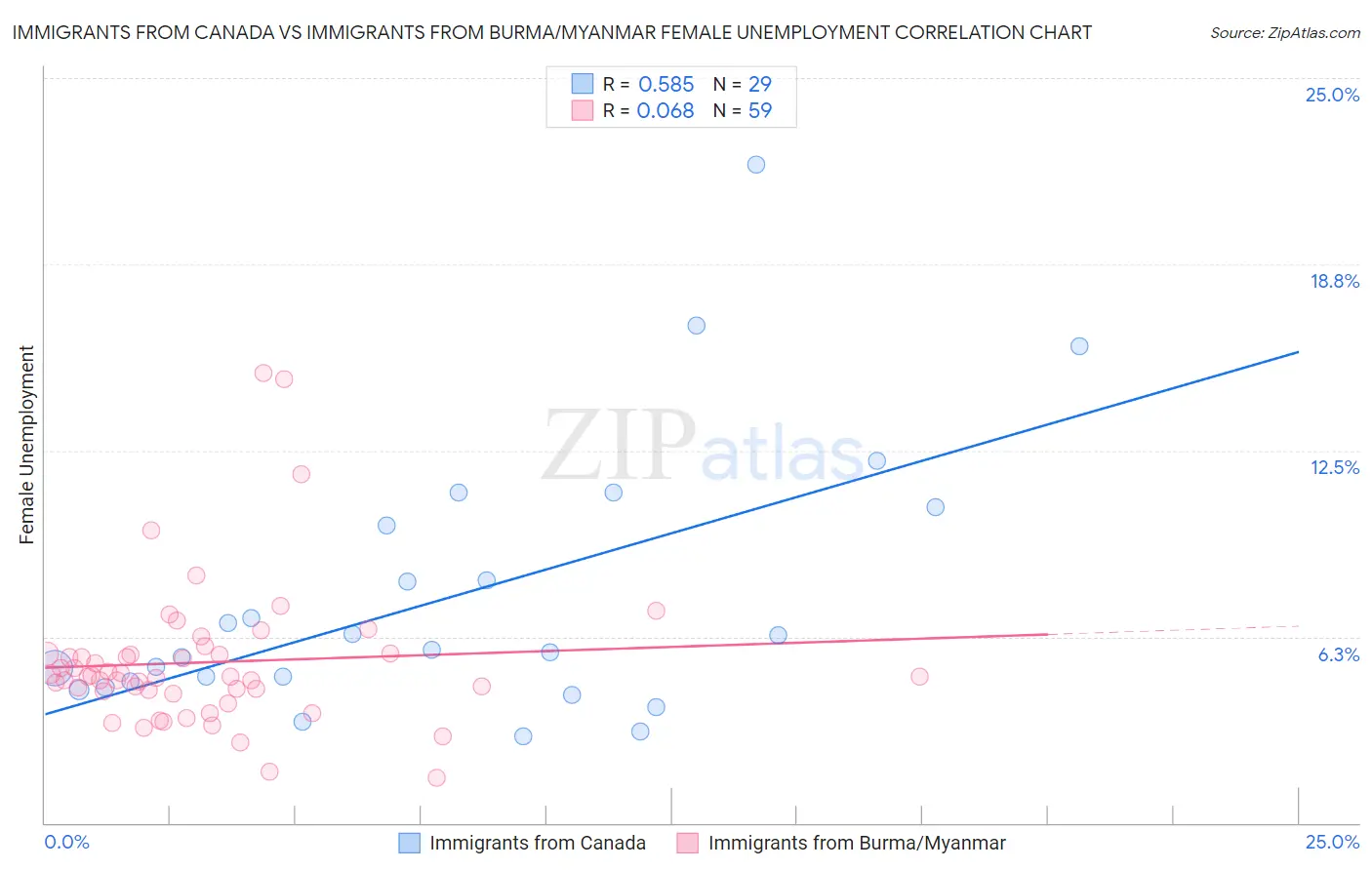 Immigrants from Canada vs Immigrants from Burma/Myanmar Female Unemployment