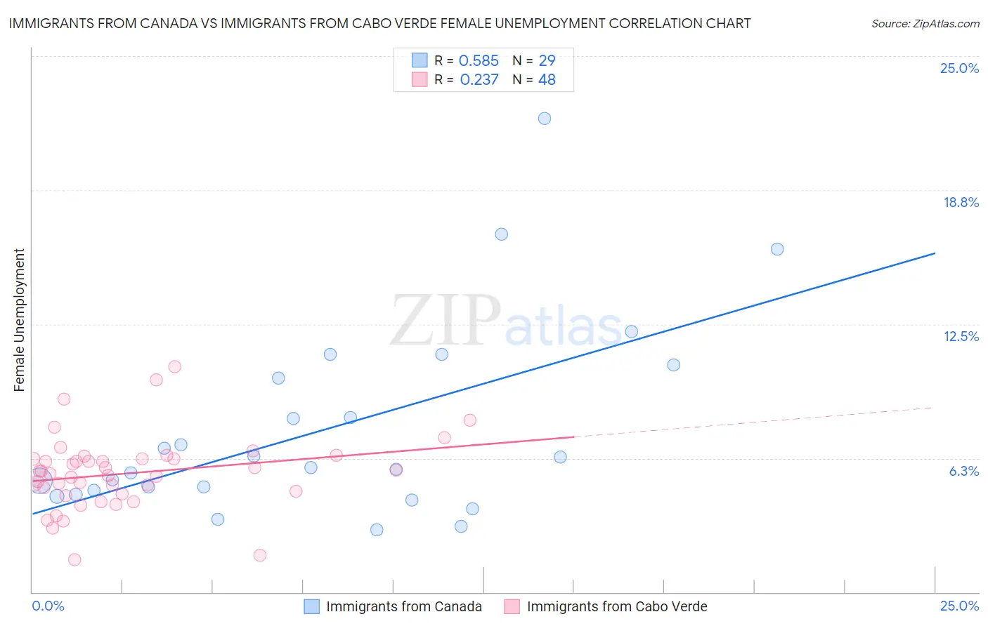 Immigrants from Canada vs Immigrants from Cabo Verde Female Unemployment