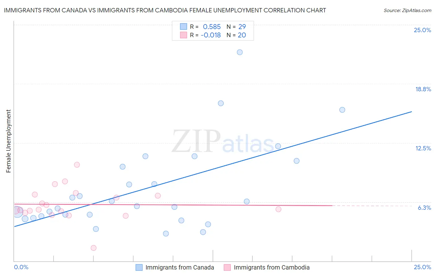Immigrants from Canada vs Immigrants from Cambodia Female Unemployment