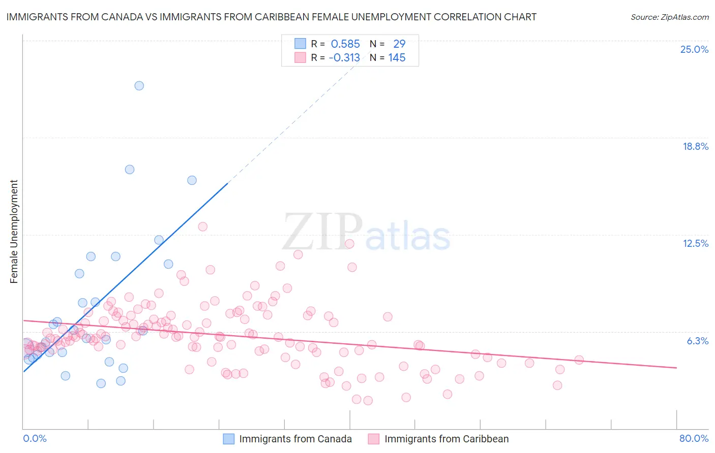 Immigrants from Canada vs Immigrants from Caribbean Female Unemployment